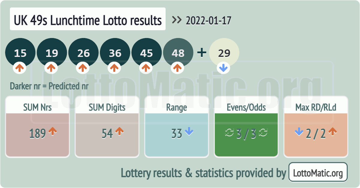 UK 49s Lunchtime results drawn on 2022-01-17