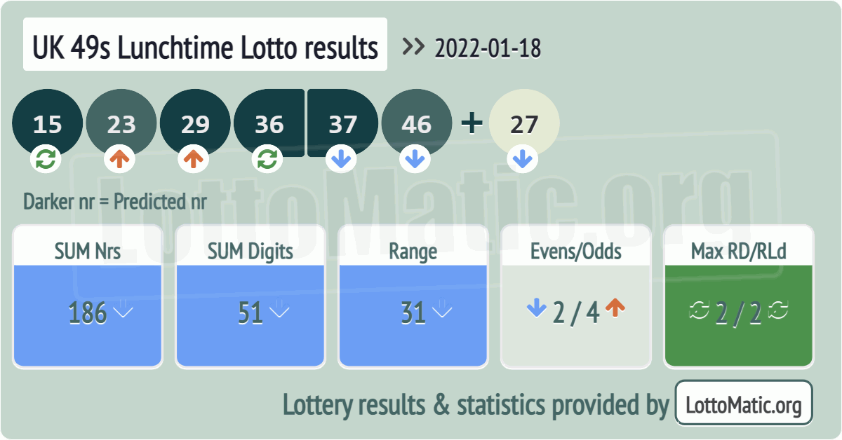 UK 49s Lunchtime results drawn on 2022-01-18