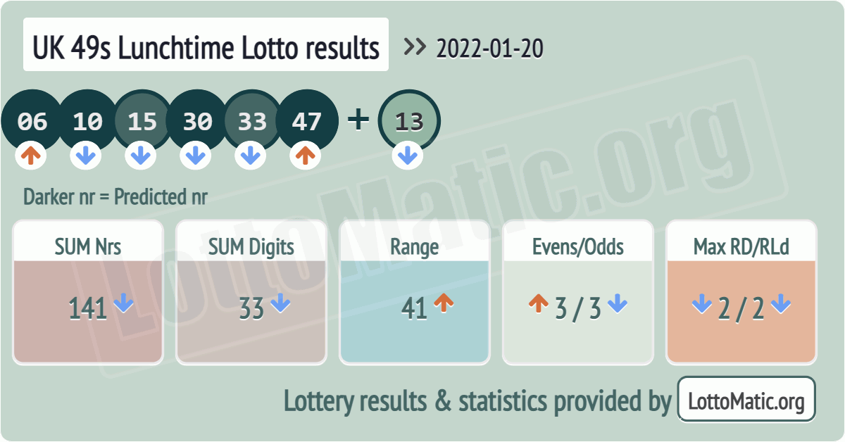 UK 49s Lunchtime results drawn on 2022-01-20