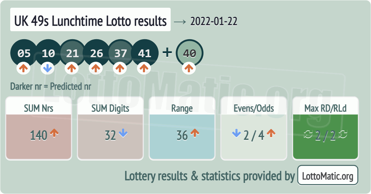 UK 49s Lunchtime results drawn on 2022-01-22