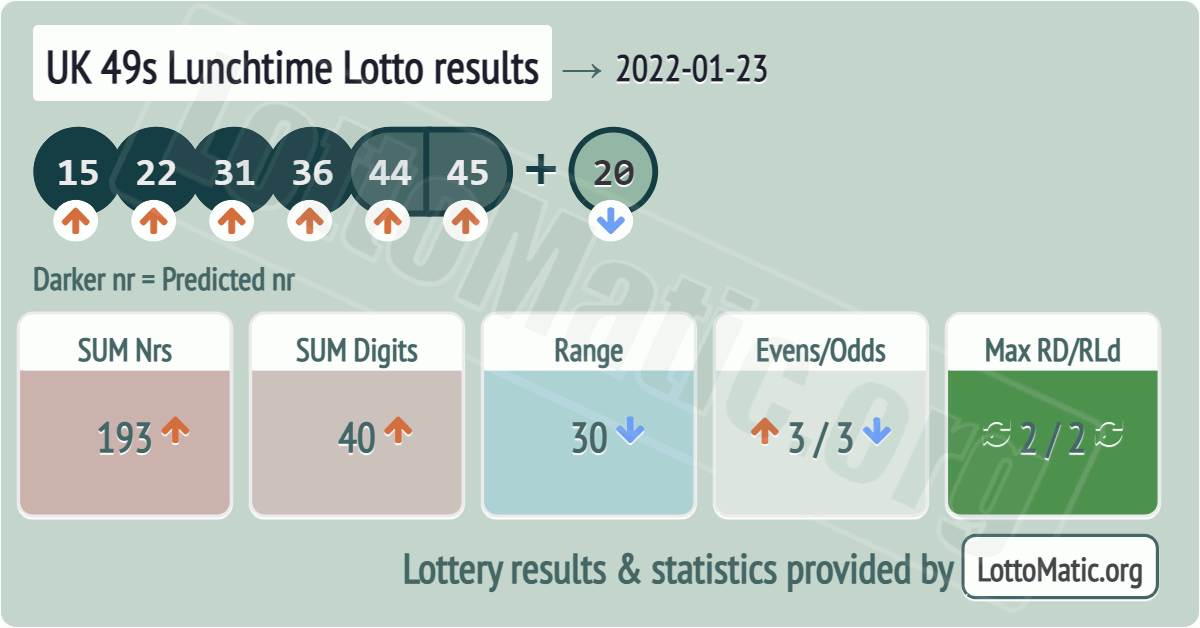 UK 49s Lunchtime results drawn on 2022-01-23