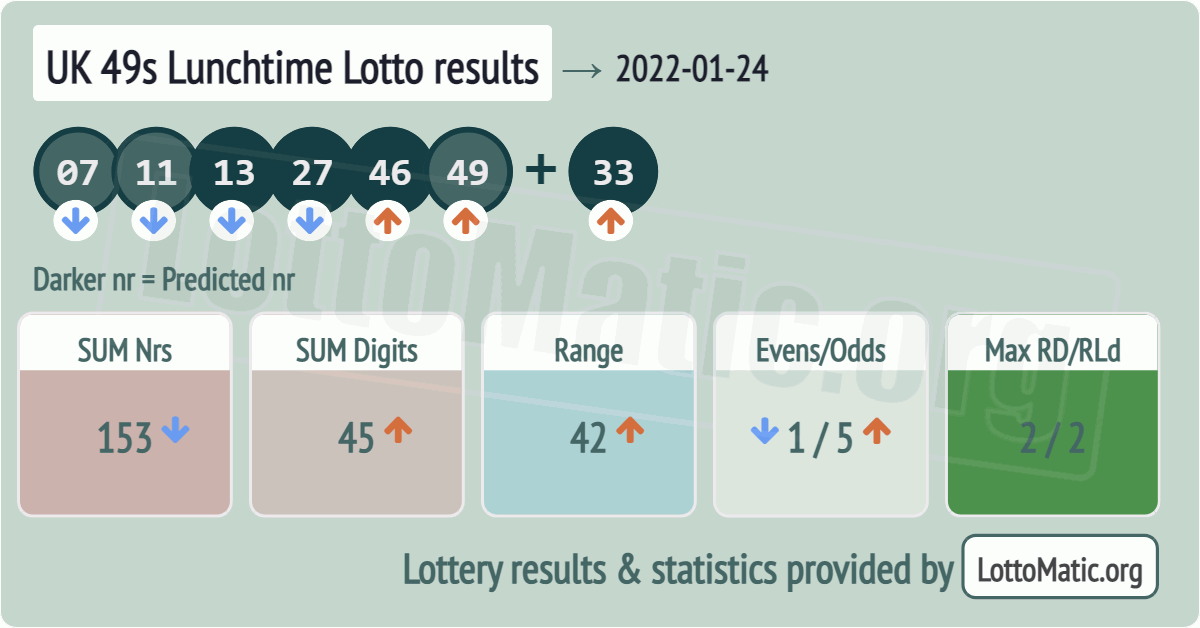 UK 49s Lunchtime results drawn on 2022-01-24