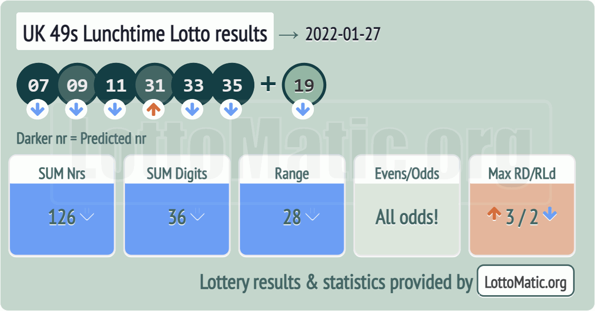 UK 49s Lunchtime results drawn on 2022-01-27