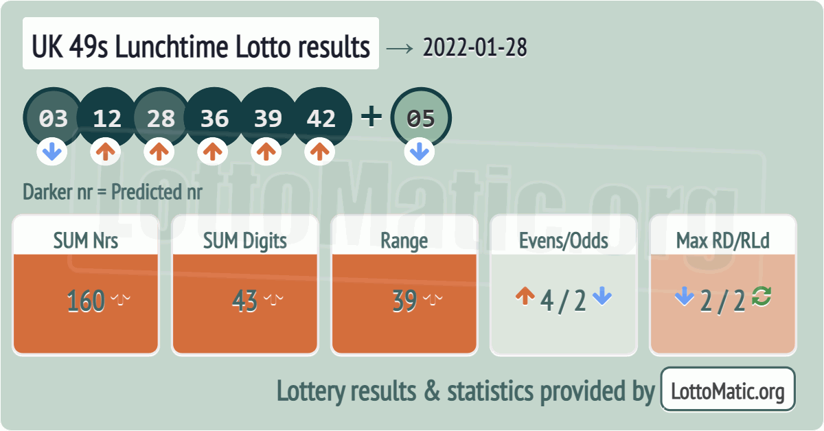 UK 49s Lunchtime results drawn on 2022-01-28