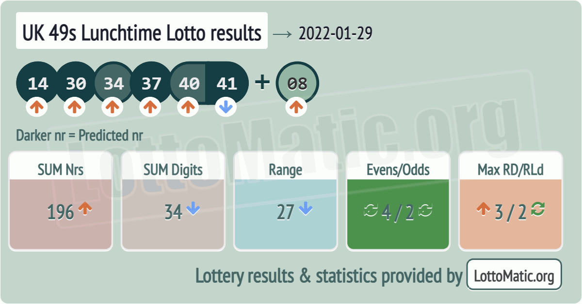 UK 49s Lunchtime results drawn on 2022-01-29