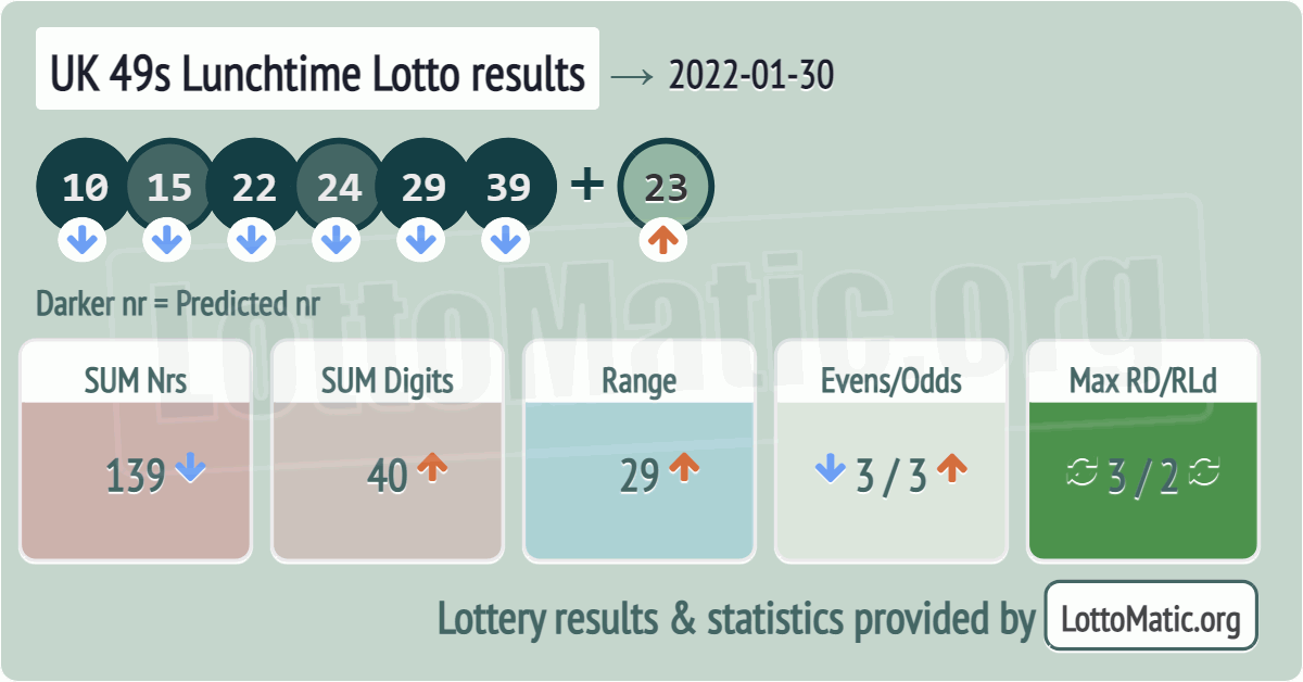 UK 49s Lunchtime results drawn on 2022-01-30