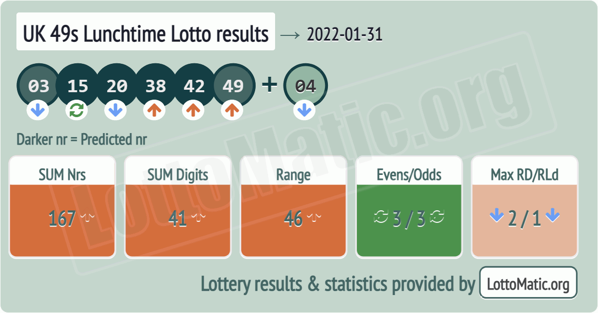 UK 49s Lunchtime results drawn on 2022-01-31