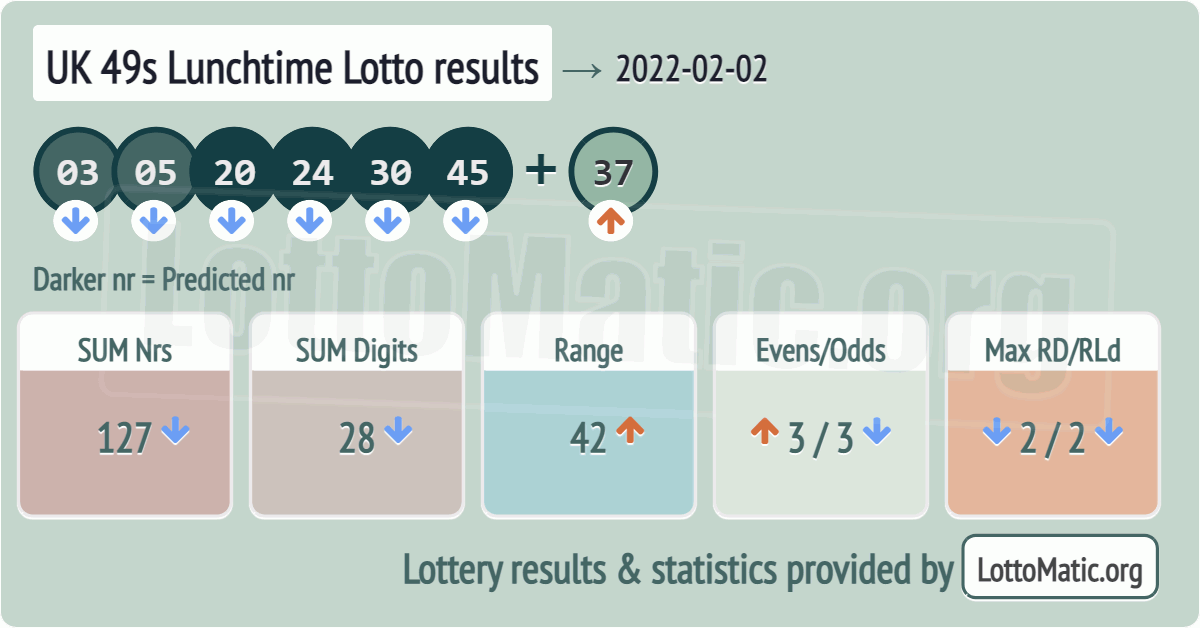 UK 49s Lunchtime results drawn on 2022-02-02