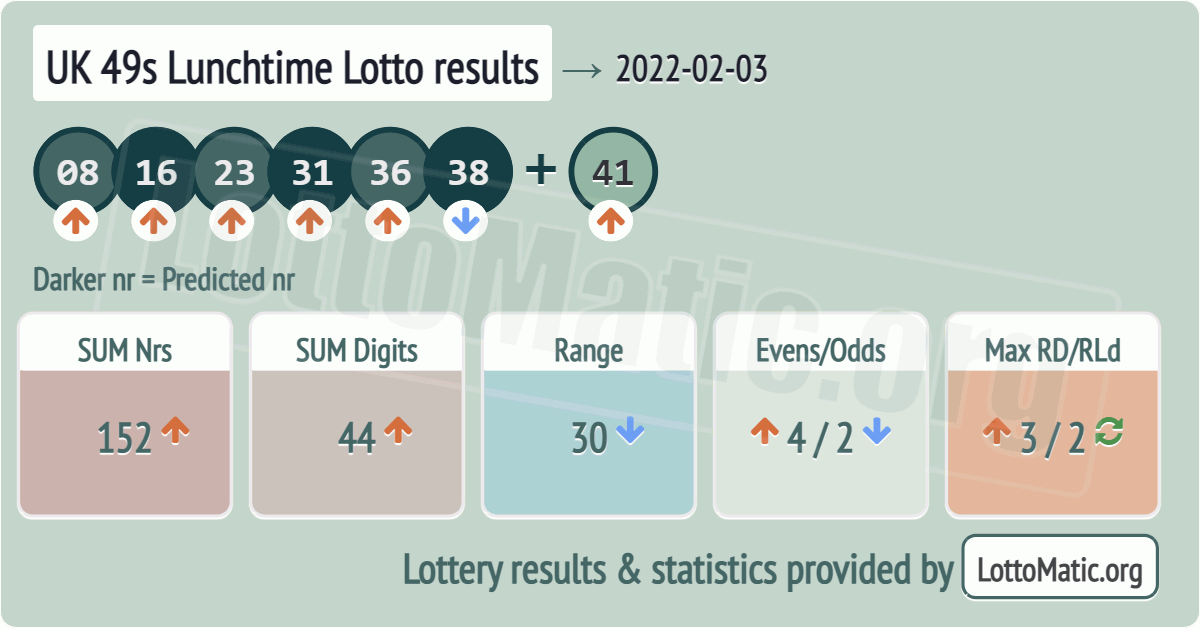 UK 49s Lunchtime results drawn on 2022-02-03