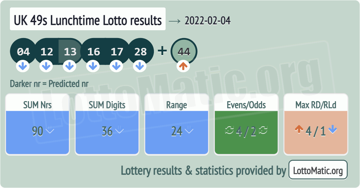 UK 49s Lunchtime results drawn on 2022-02-04