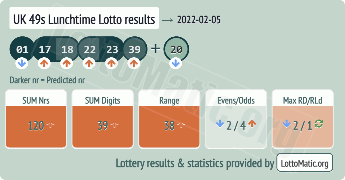 UK 49s Lunchtime results drawn on 2022-02-05