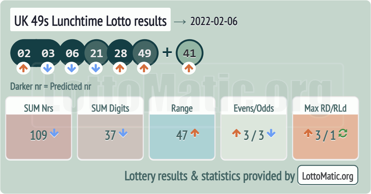 UK 49s Lunchtime results drawn on 2022-02-06