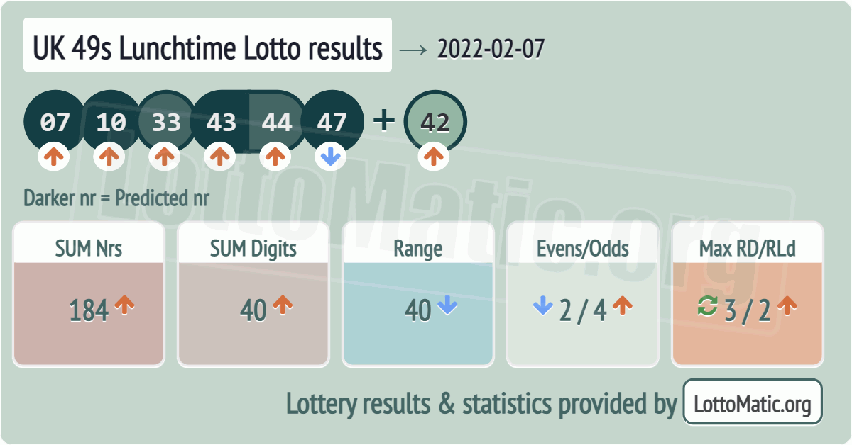 UK 49s Lunchtime results drawn on 2022-02-07