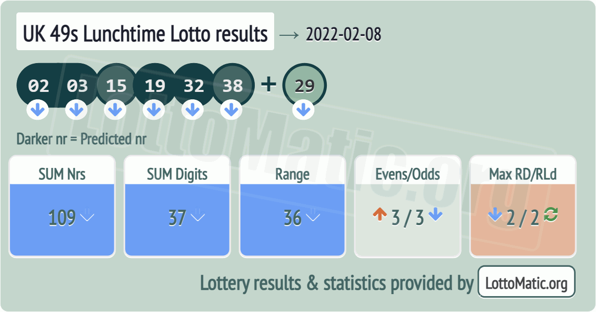 UK 49s Lunchtime results drawn on 2022-02-08