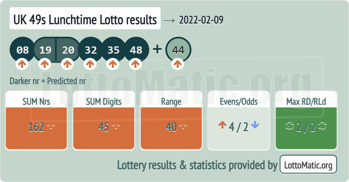 UK 49s Lunchtime results drawn on 2022-02-09