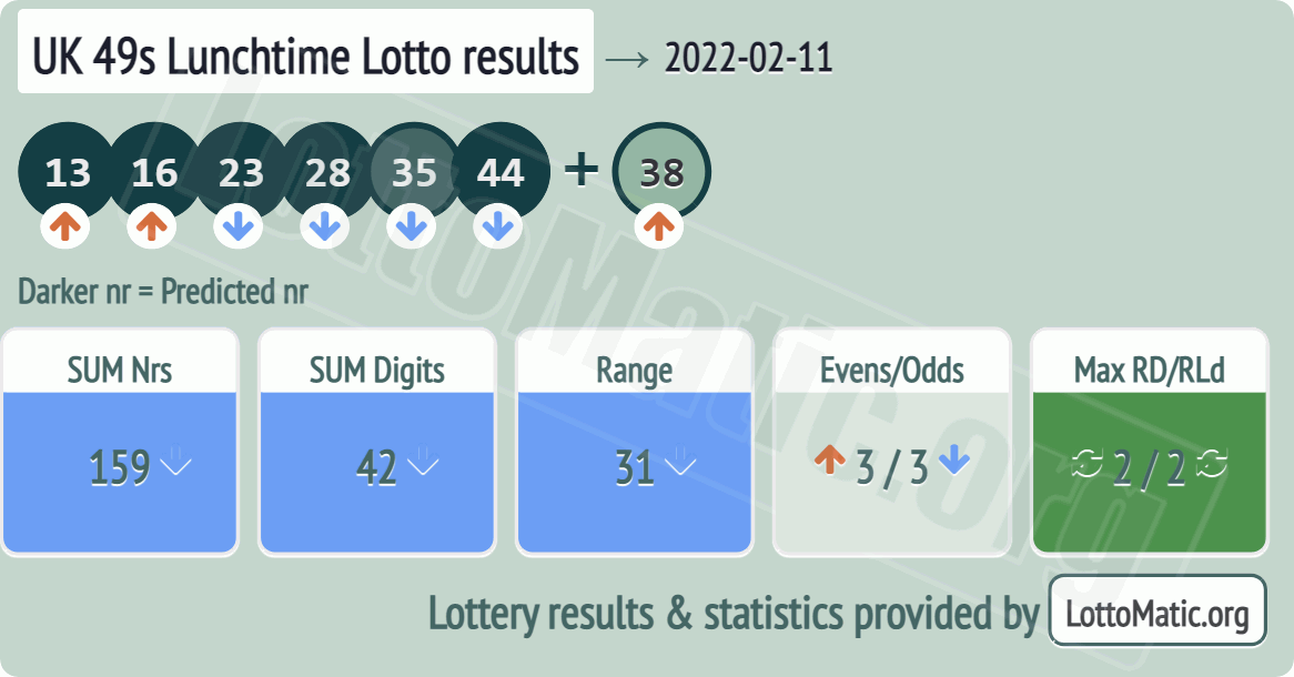 UK 49s Lunchtime results drawn on 2022-02-11