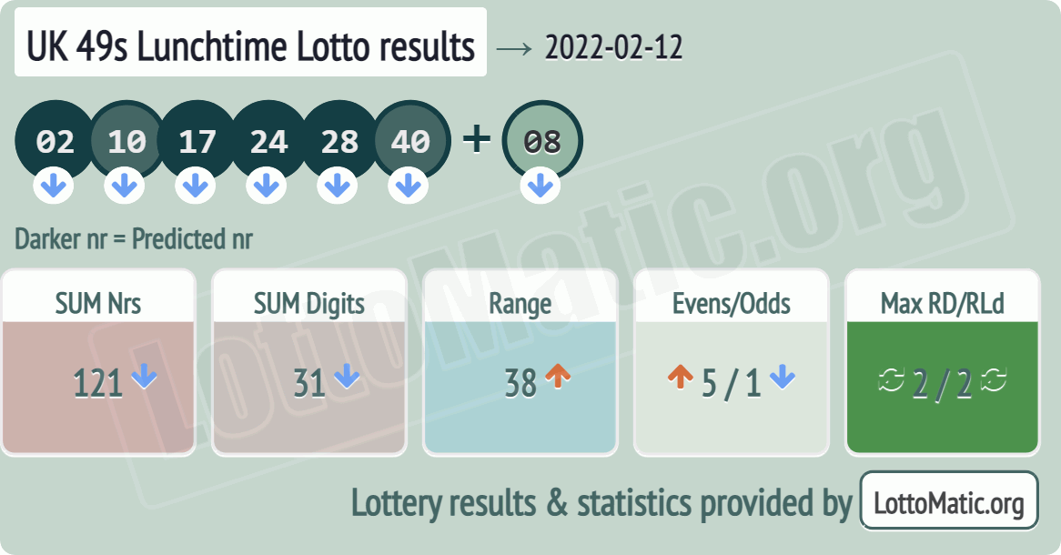 UK 49s Lunchtime results drawn on 2022-02-12