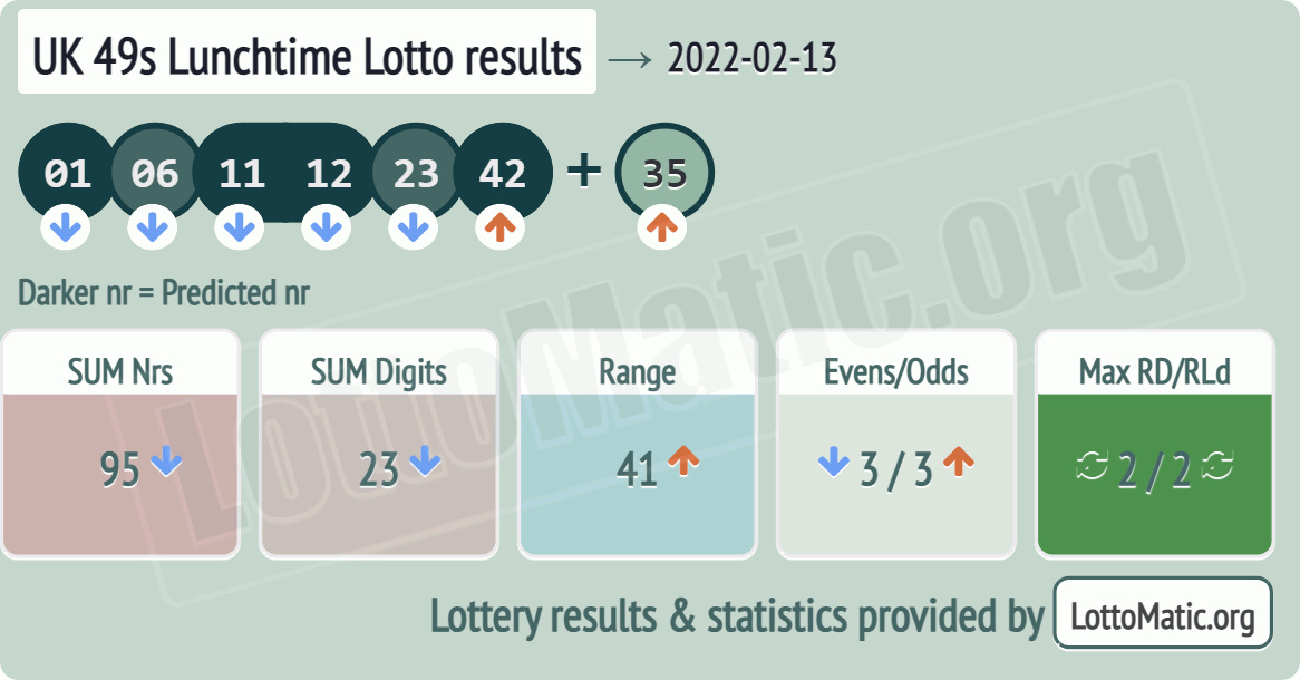 UK 49s Lunchtime results drawn on 2022-02-13