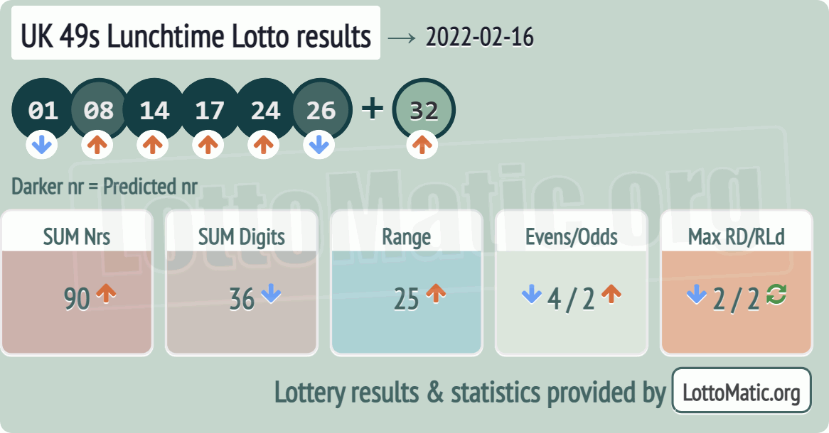 UK 49s Lunchtime results drawn on 2022-02-16