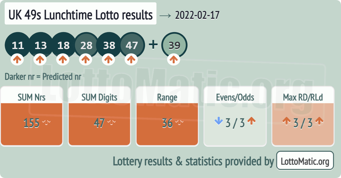 UK 49s Lunchtime results drawn on 2022-02-17