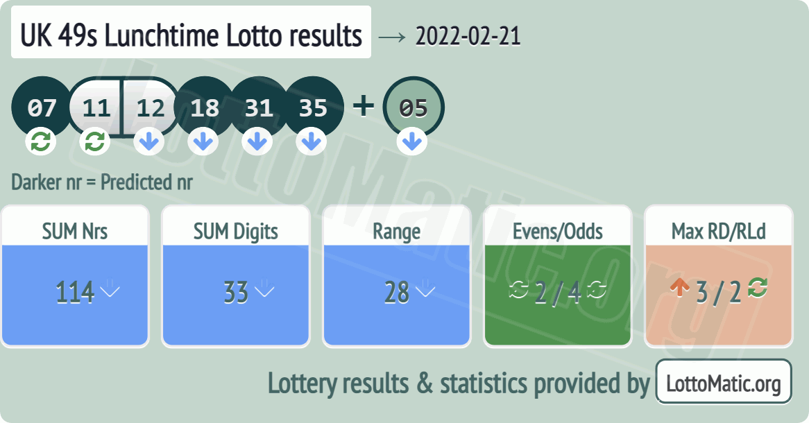 UK 49s Lunchtime results drawn on 2022-02-21