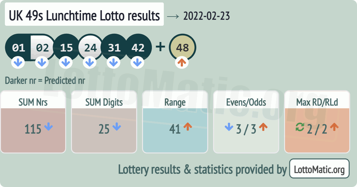 UK 49s Lunchtime results drawn on 2022-02-23