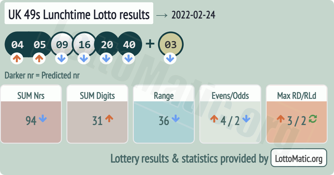 UK 49s Lunchtime results drawn on 2022-02-24