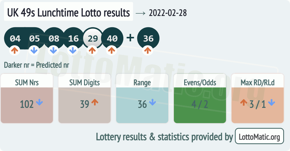 UK 49s Lunchtime results drawn on 2022-02-28