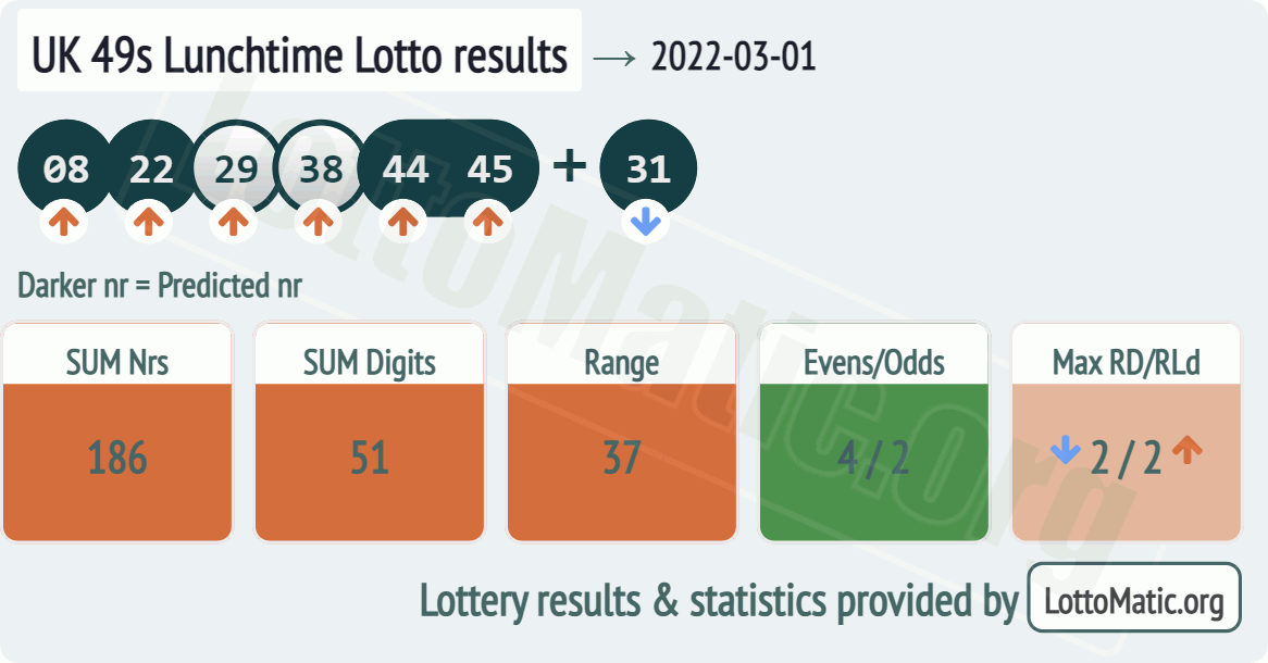 UK 49s Lunchtime results drawn on 2022-03-01