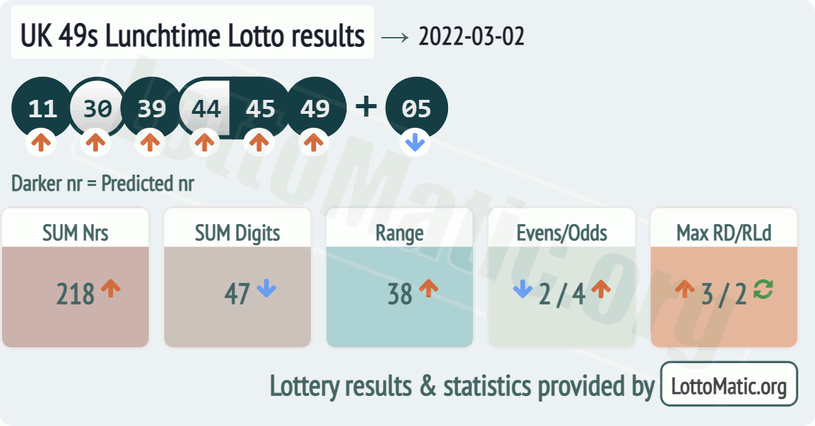 UK 49s Lunchtime results drawn on 2022-03-02