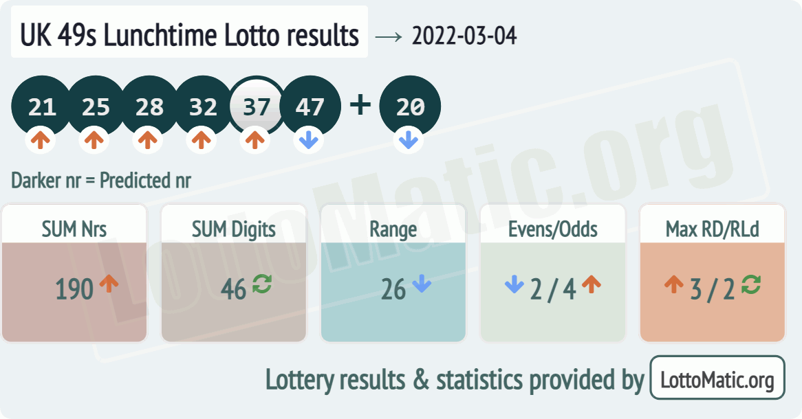 UK 49s Lunchtime results drawn on 2022-03-04