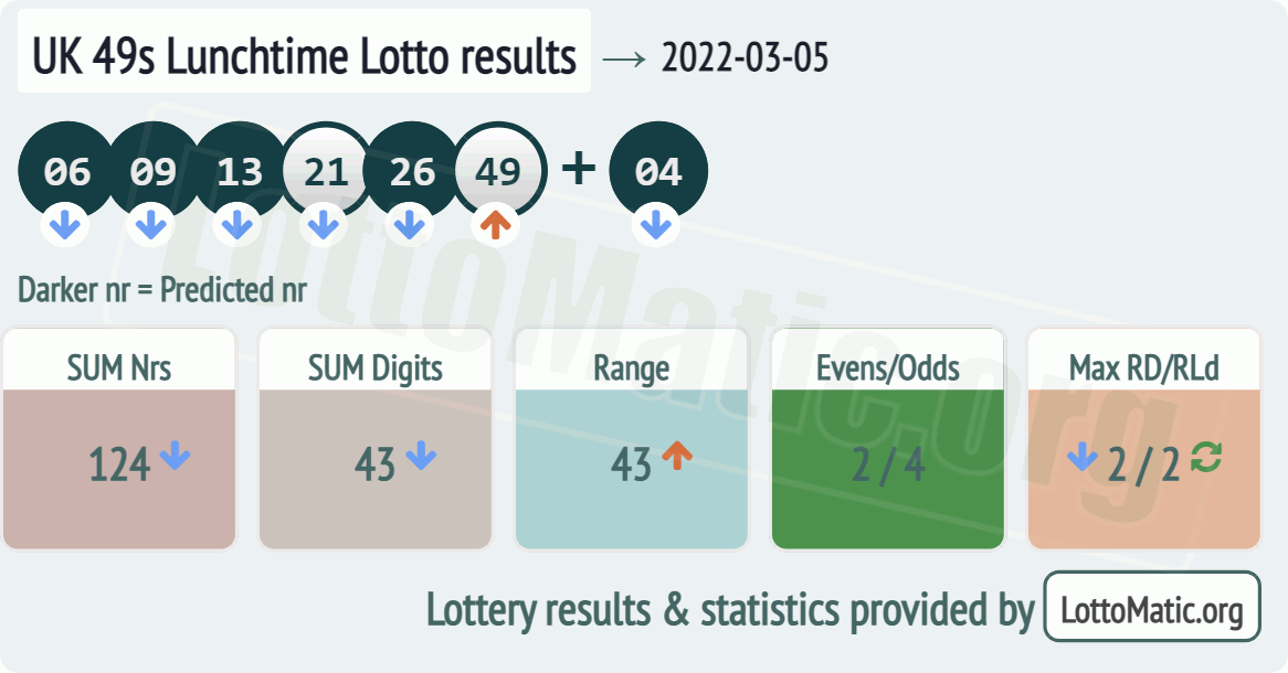 UK 49s Lunchtime results drawn on 2022-03-05