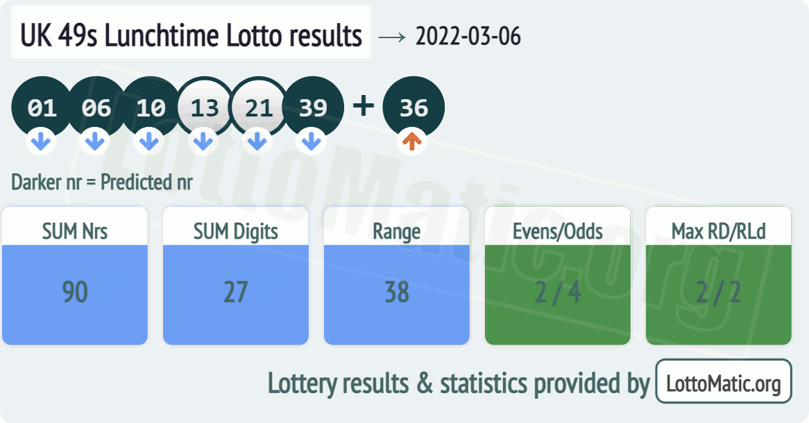 UK 49s Lunchtime results drawn on 2022-03-06