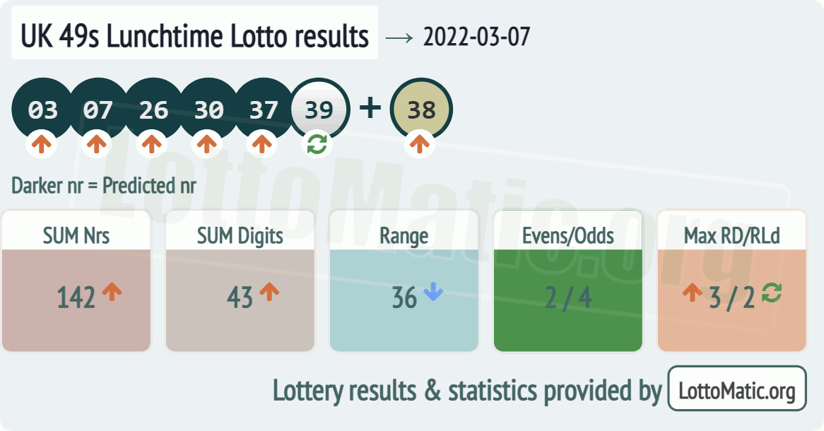 UK 49s Lunchtime results drawn on 2022-03-07