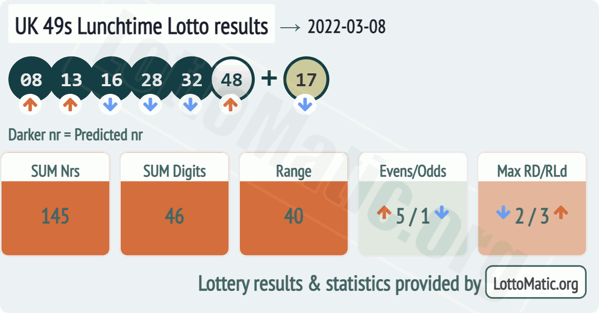 UK 49s Lunchtime results drawn on 2022-03-08