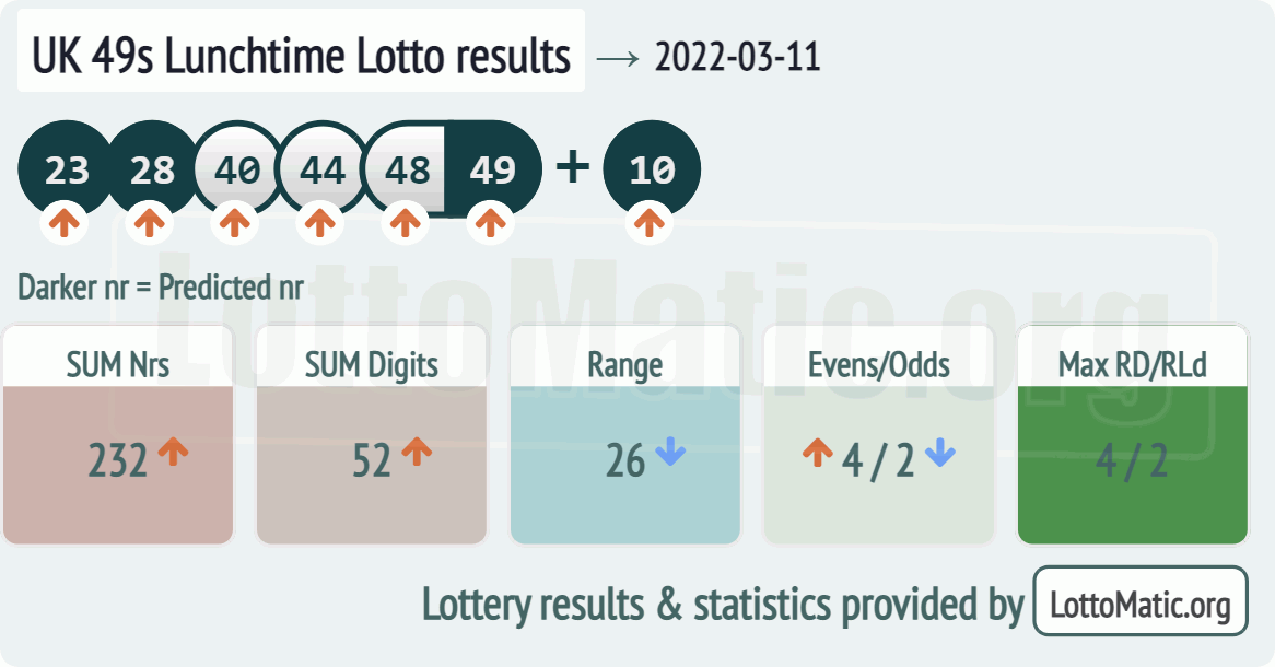 UK 49s Lunchtime results drawn on 2022-03-11