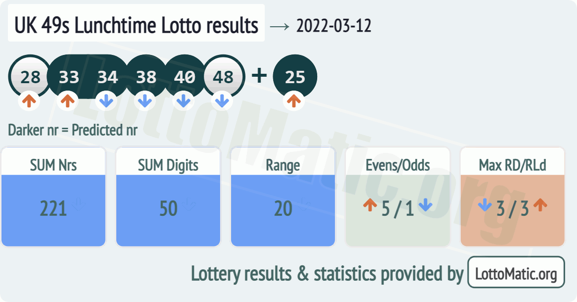 UK 49s Lunchtime results drawn on 2022-03-12