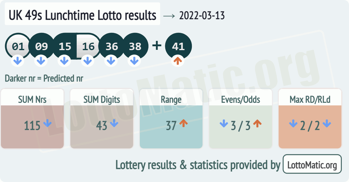 UK 49s Lunchtime results drawn on 2022-03-13