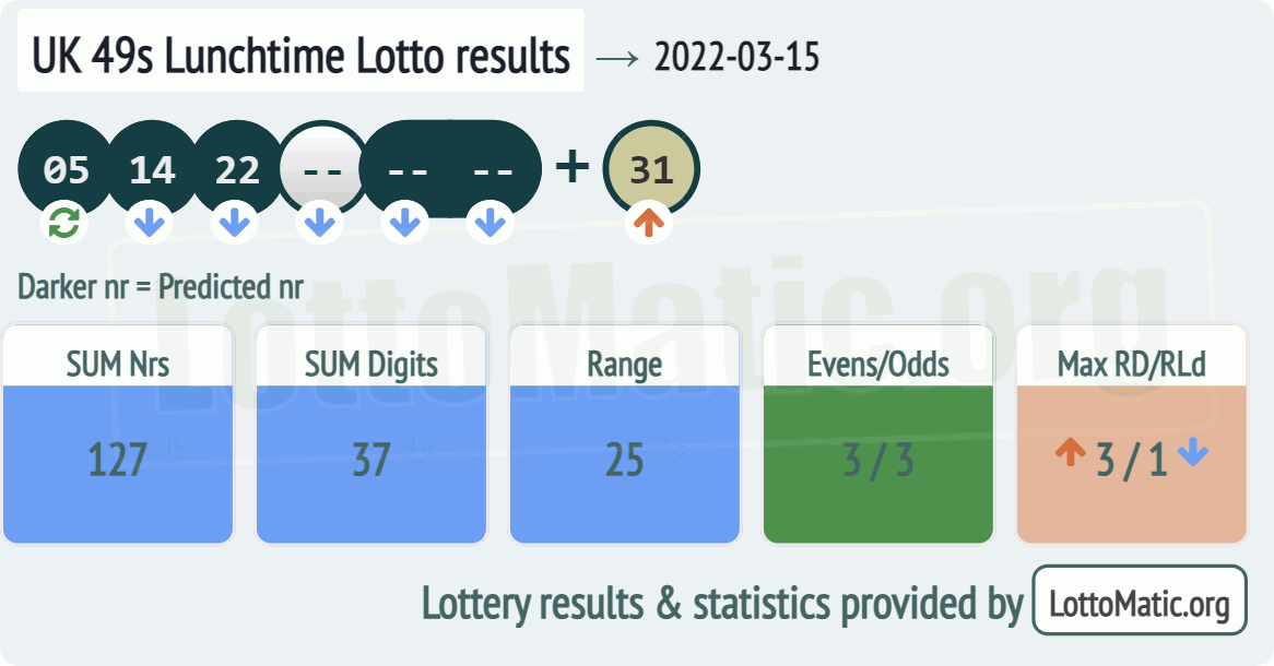 UK 49s Lunchtime results drawn on 2022-03-15