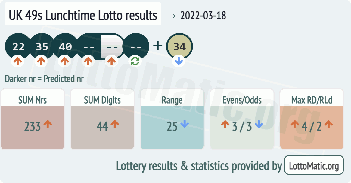 UK 49s Lunchtime results drawn on 2022-03-18