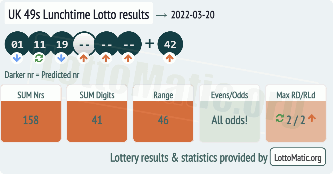 UK 49s Lunchtime results drawn on 2022-03-20