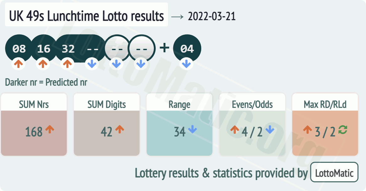 UK 49s Lunchtime results drawn on 2022-03-21