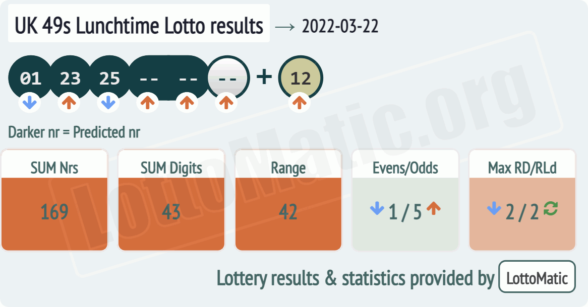 UK 49s Lunchtime results drawn on 2022-03-22