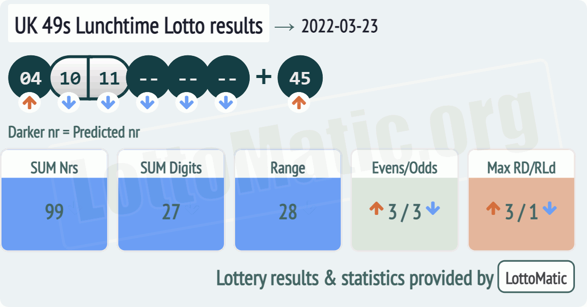 UK 49s Lunchtime results drawn on 2022-03-23