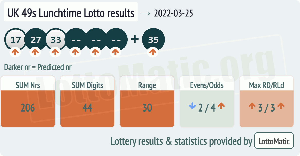 UK 49s Lunchtime results drawn on 2022-03-25