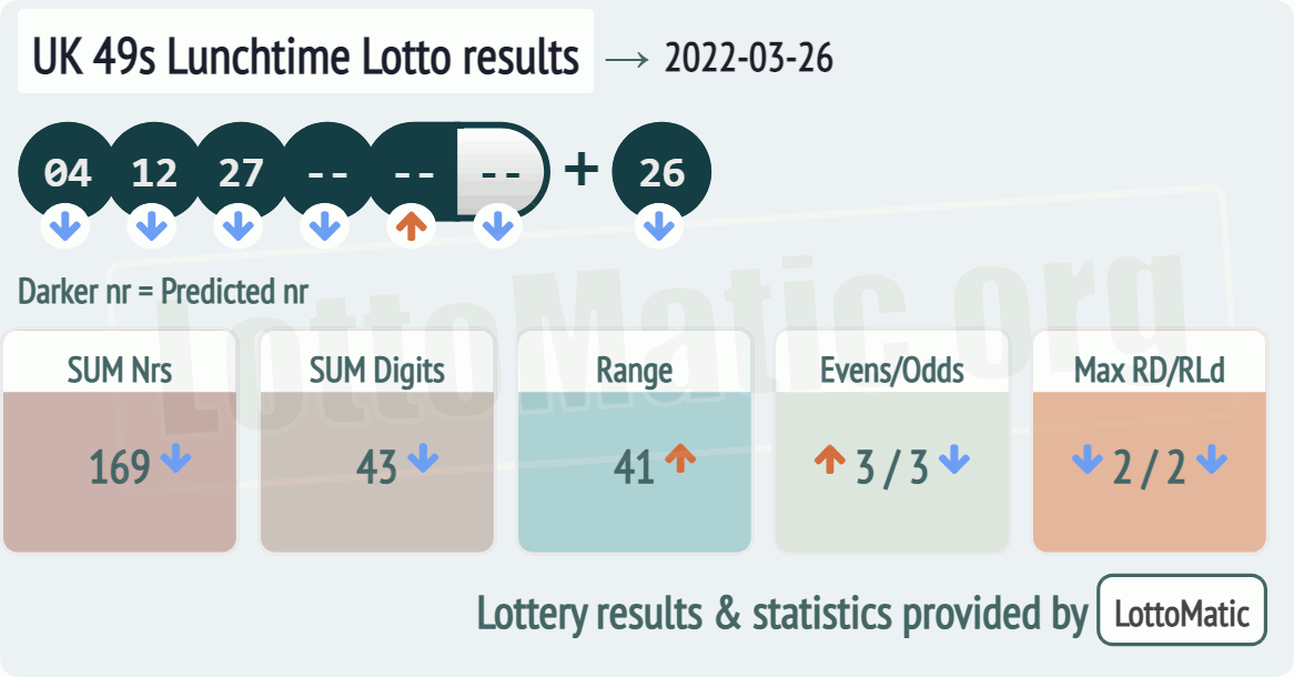 UK 49s Lunchtime results drawn on 2022-03-26