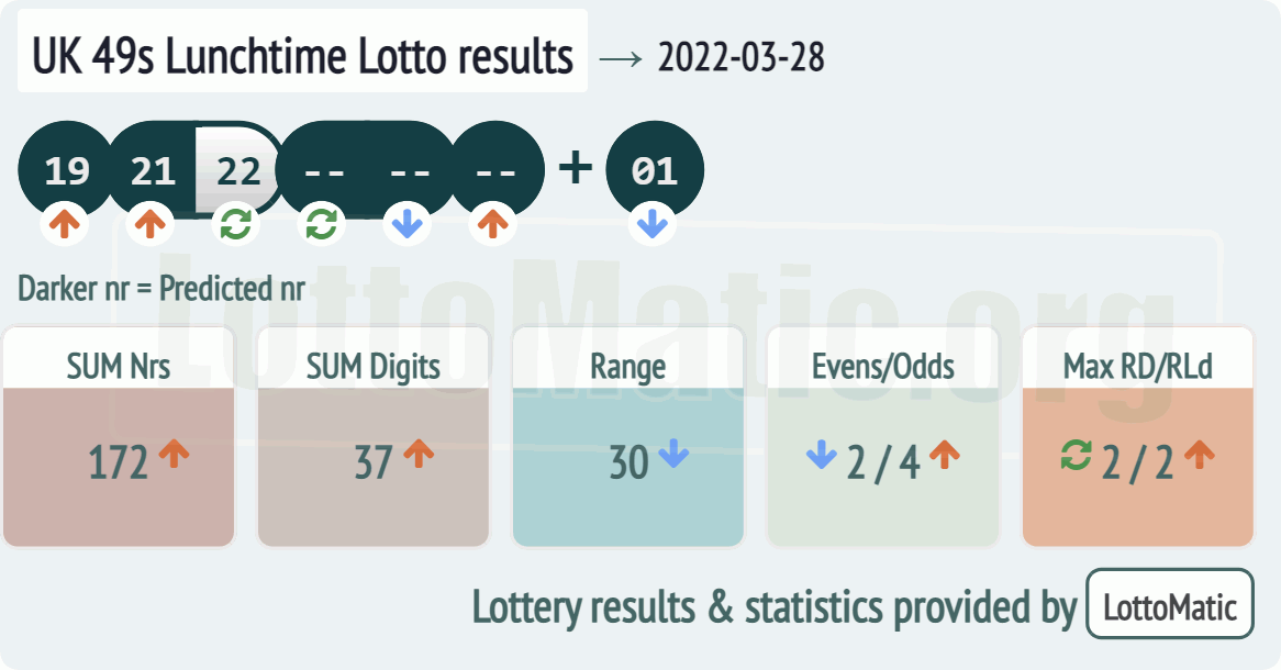 UK 49s Lunchtime results drawn on 2022-03-28