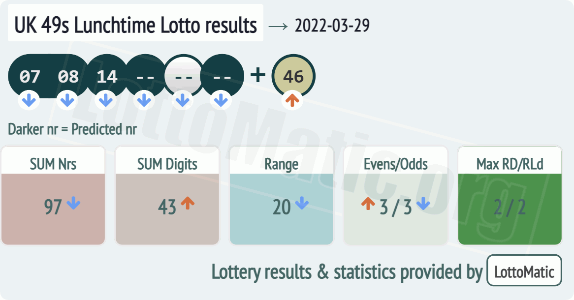 UK 49s Lunchtime results drawn on 2022-03-29