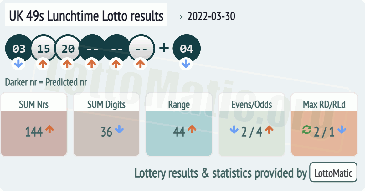 UK 49s Lunchtime results drawn on 2022-03-30