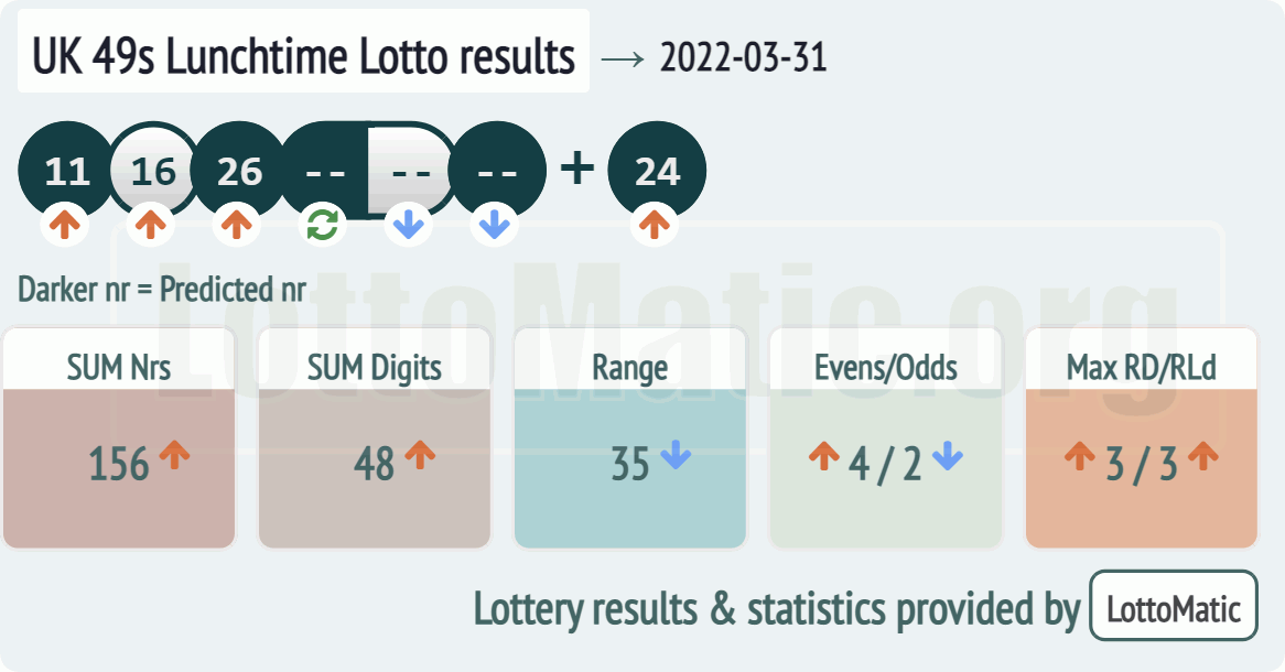 UK 49s Lunchtime results drawn on 2022-03-31